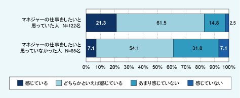 図表06　現在の仕事のやりがい（4肢選択）